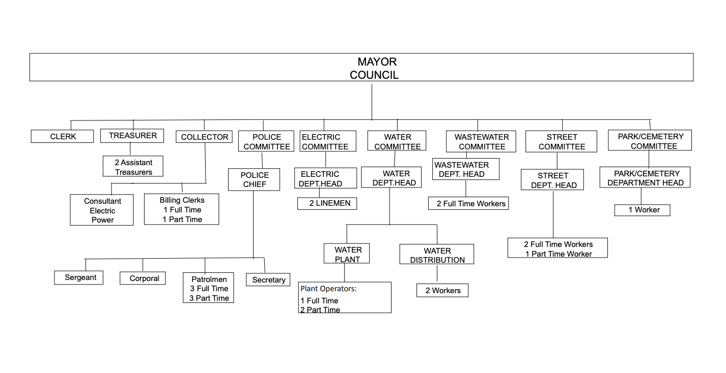 Functional Divisions of City Government